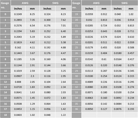 wire gauge comparison chart